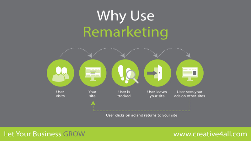 Why You Have To Use Remarketing ?
