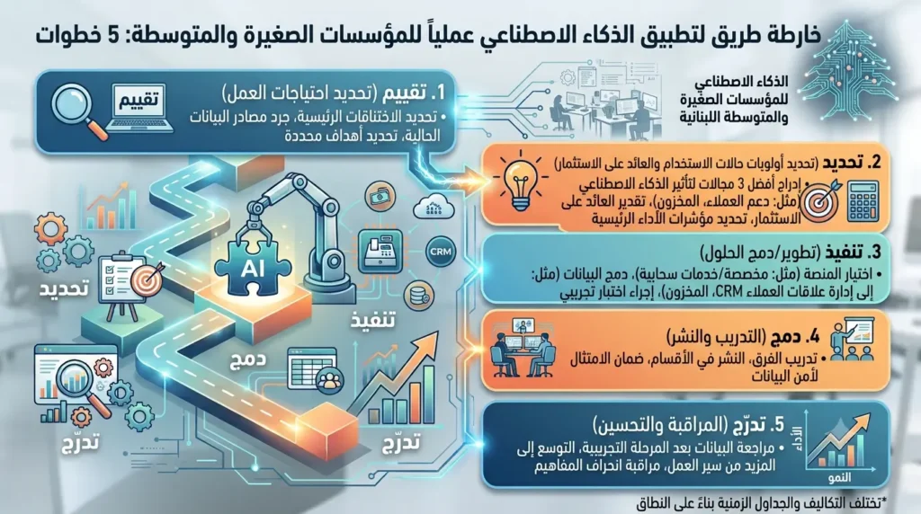 أتمتة الذكاء الاصطناعي للشركات الصغيرة والمتوسطة: خارطة طريق عملية