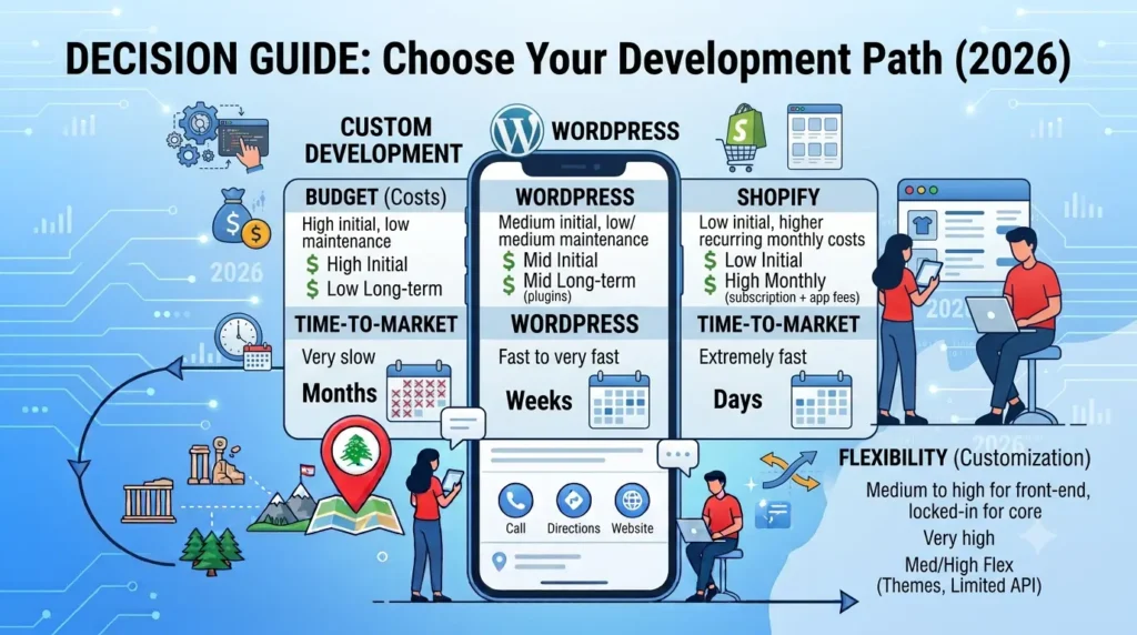 Custom Development vs WordPress vs Shopify