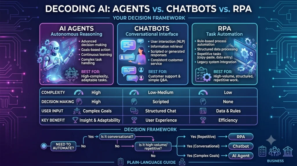 AI Agents vs Chatbots vs RPA: What's the Difference?