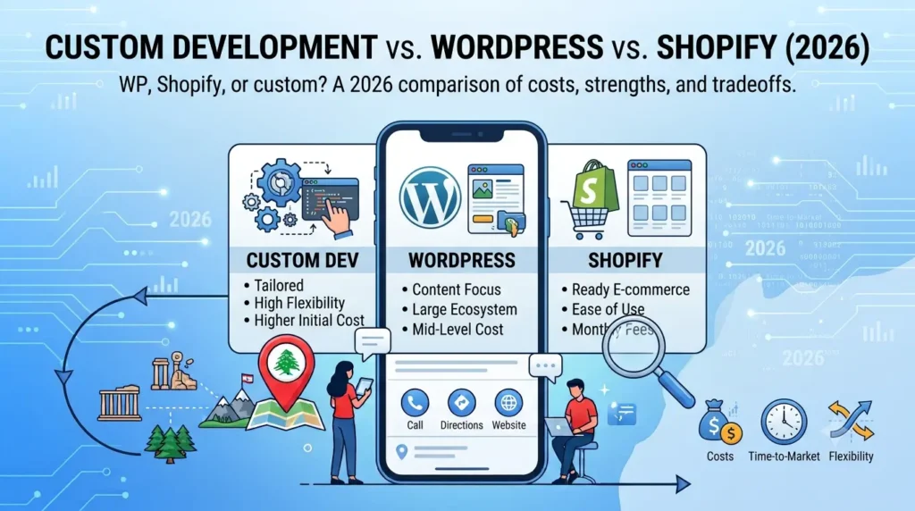 Custom Development vs WordPress vs Shopify
