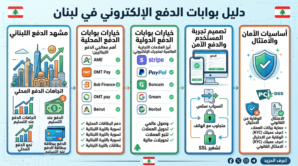 بوابات الدفع في لبنان: ما يجب أن يعرفه أصحاب المتاجر الإلكترونية