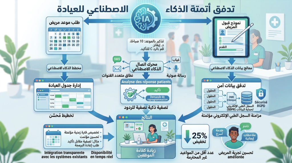 أتمتة الذكاء الاصطناعي للعيادات: الحجز والتذكيرات