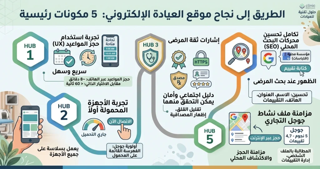 تصميم المواقع للعيادات والممارسات الطبية