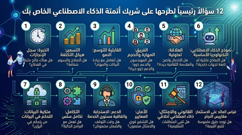 اختيار شريك أتمتة الذكاء الاصطناعي: 12 سؤالاً قبل التوقيع