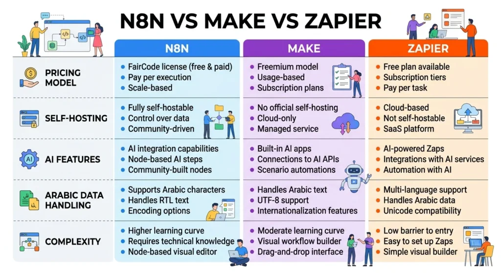 n8n vs Make vs Zapier (2026): Which Automation Tool Fits?