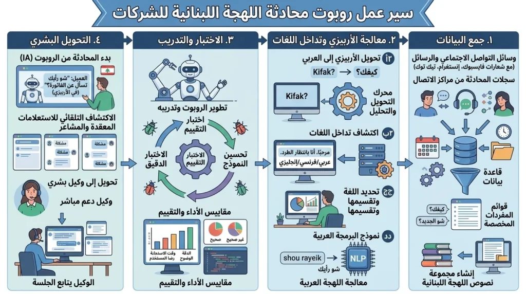 شات بوت باللهجة اللبنانية والعربيزي للشركات