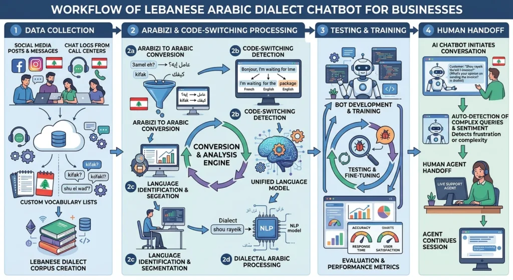 Dialect Chatbot: Arabizi AI for Lebanese Businesses