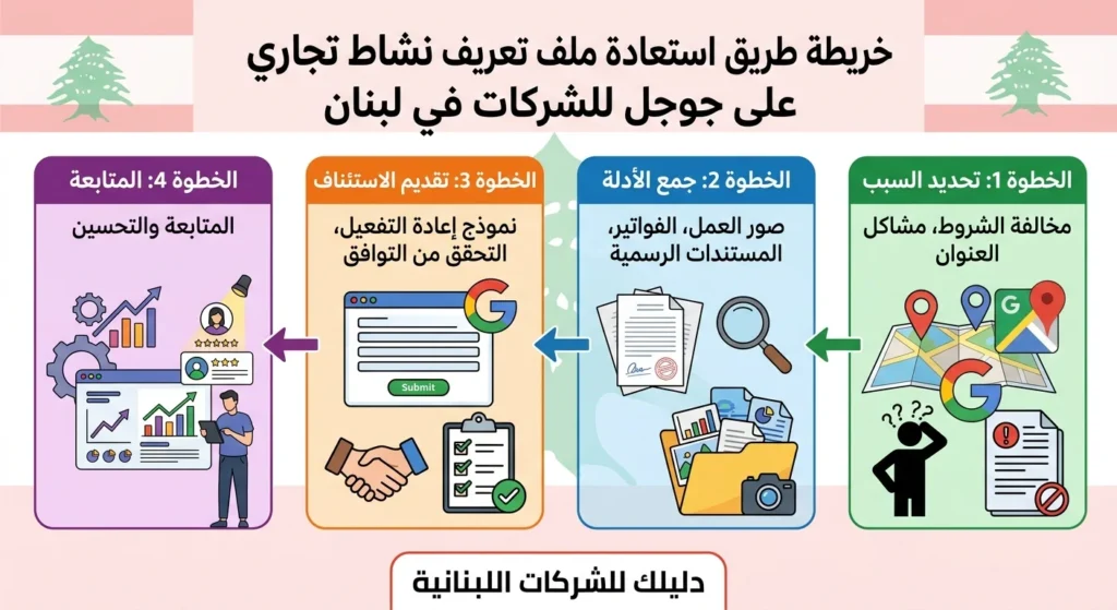تعليق حساب جوجل بيزنس أو اختفاؤه من الخرائط؟ إليك الحل