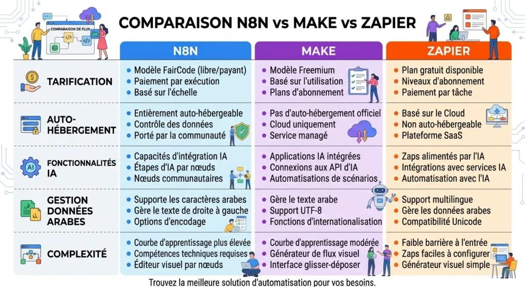 n8n vs Make vs Zapier (2026) : quel outil d'automatisation ?